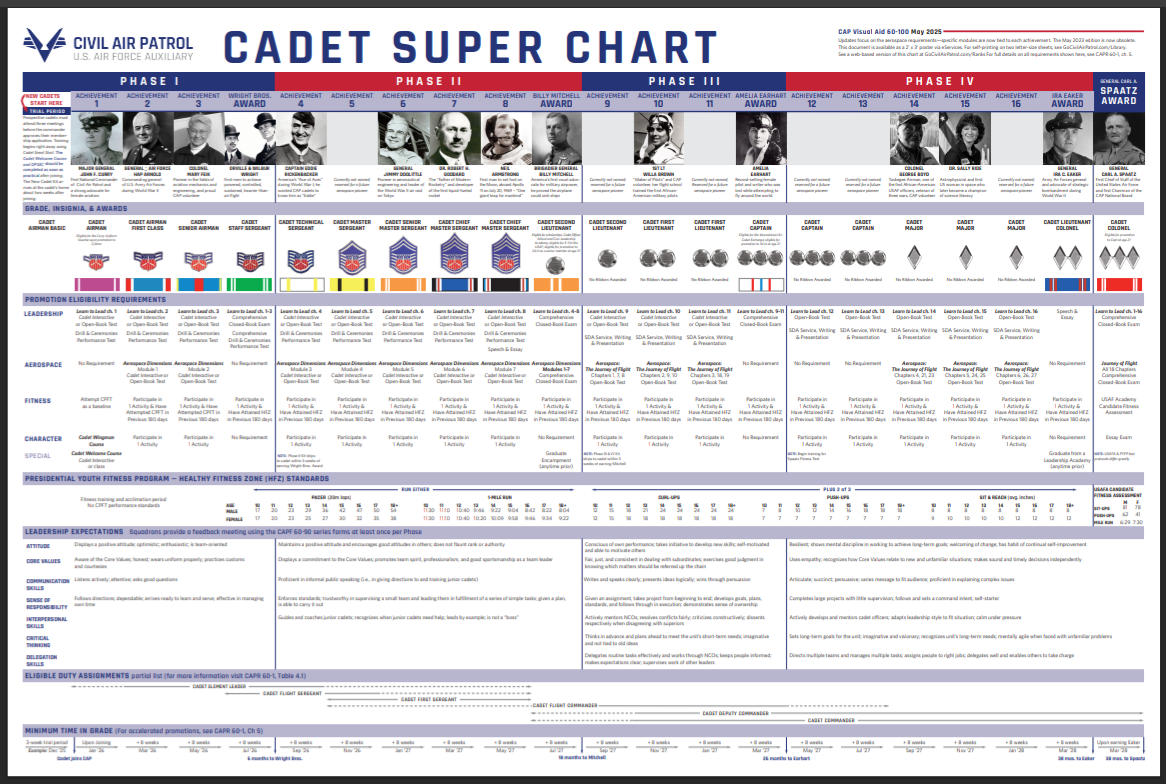 Civil Air Patrol: Cadet Super Chart