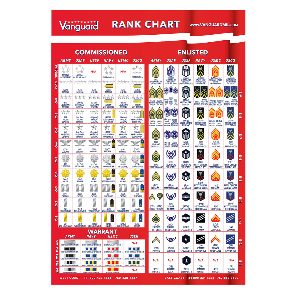 Military Ranks Poster
